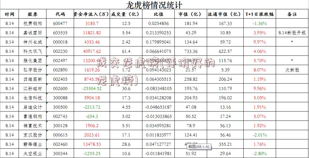 成交龙虎榜(评价好的龙虎榜)