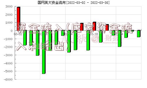 资金流入(庄家资金流入和流出)