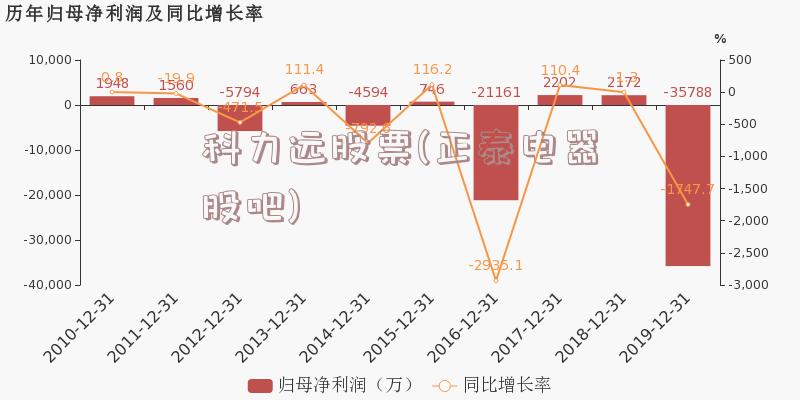 科力远股票(正泰电器股吧)