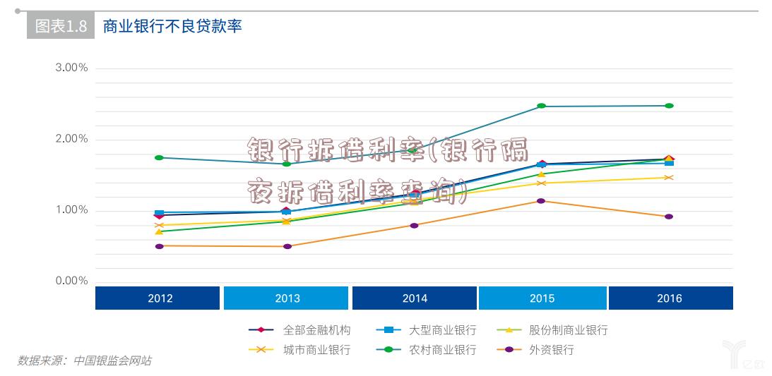 银行拆借利率(银行隔夜拆借利率查询)