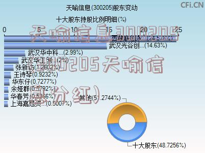 天喻信息300205(300205天喻信息分红)