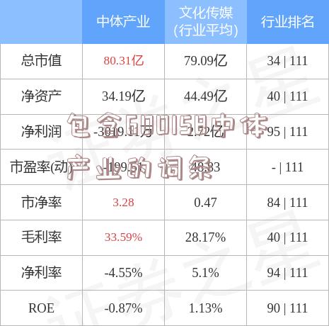 包含600158中体产业的词条