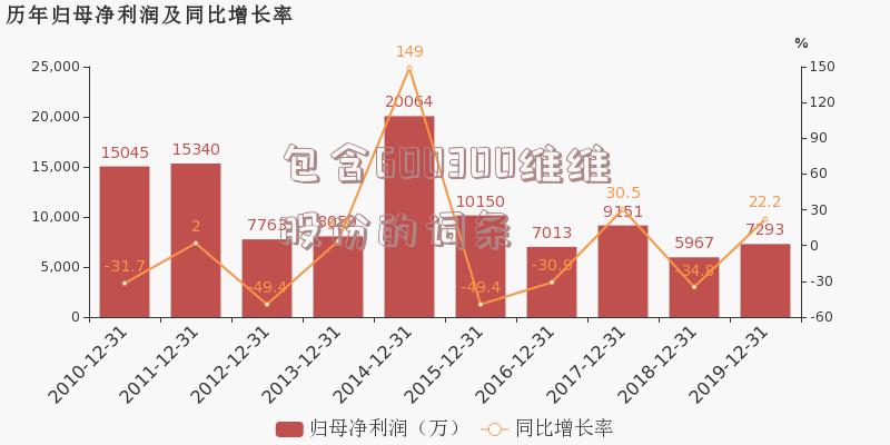 包含600300维维股份的词条