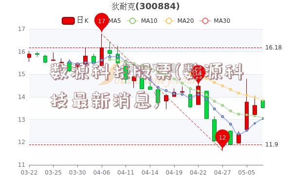 数源科技股票(数源科技最新消息)