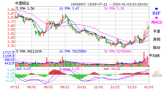 包含中国铝业(601600)股吧的词条