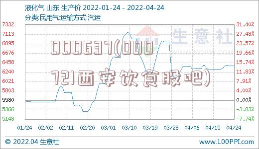 000637(000721西安饮食股吧)