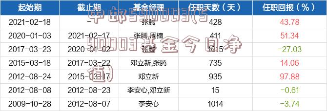 中邮590003(590003基金今日净值)