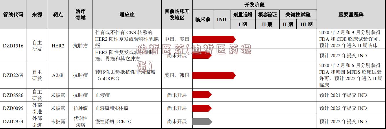 迪哲医药(迪哲医药混蛋)