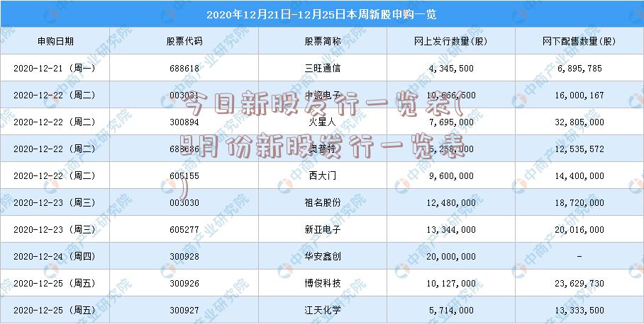 今日新股发行一览表(8月份新股发行一览表)