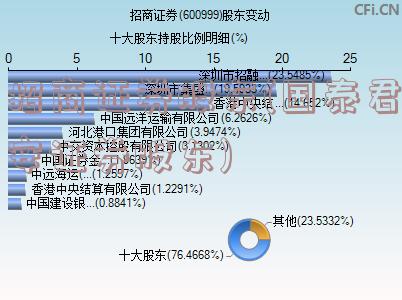 招商证券股东(国泰君安证券股东)