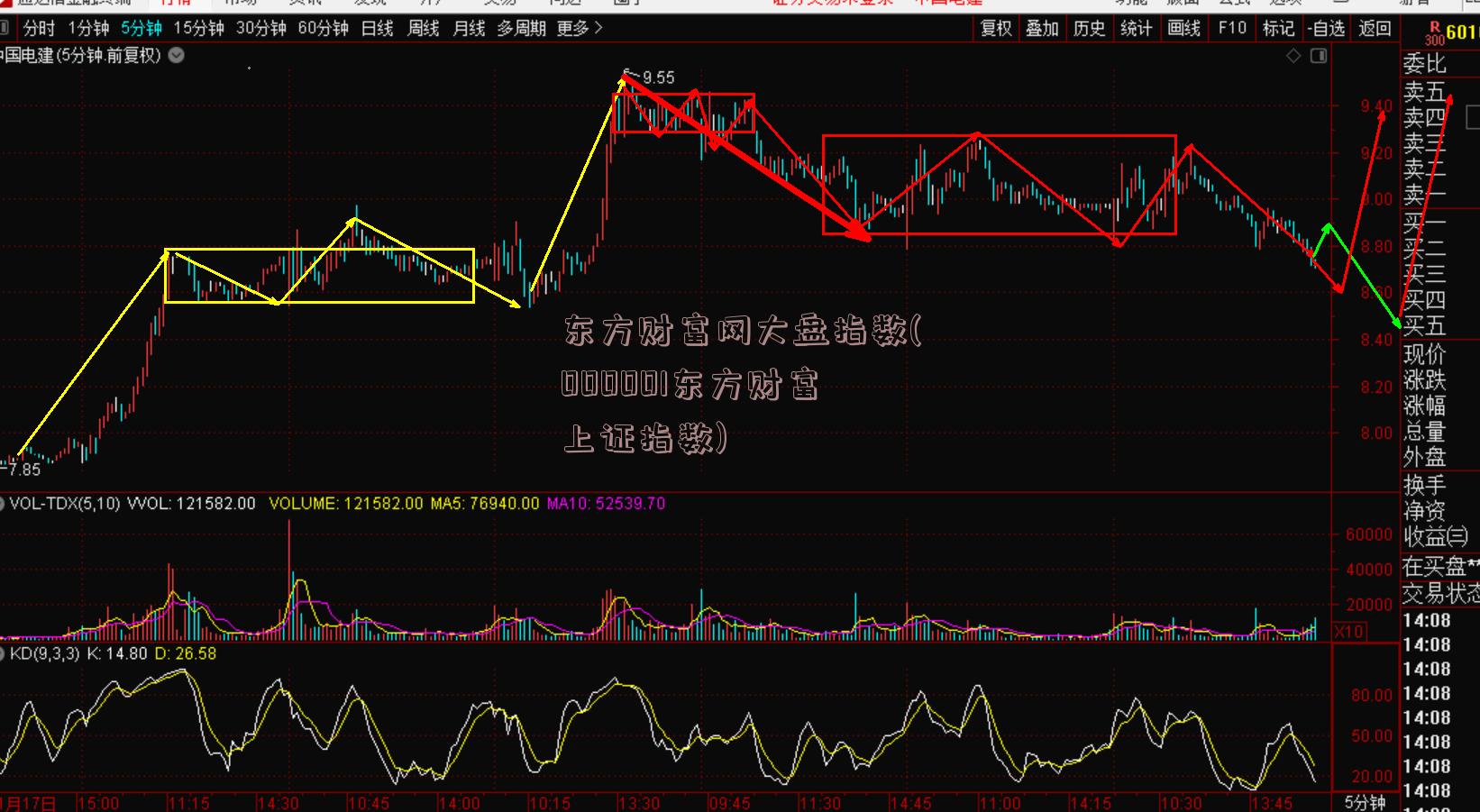 东方财富网大盘指数(000001东方财富上证指数)