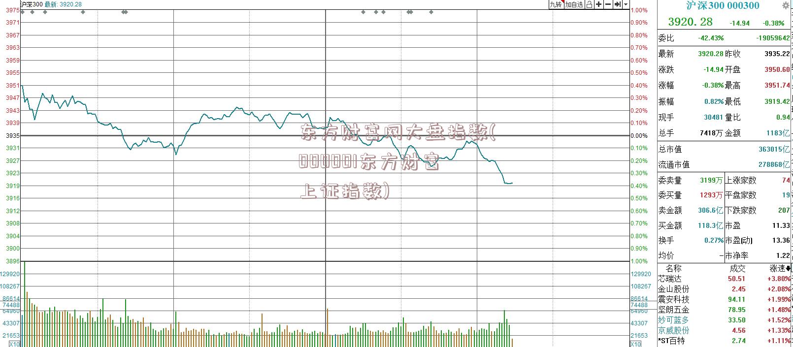 东方财富网大盘指数(000001东方财富上证指数)