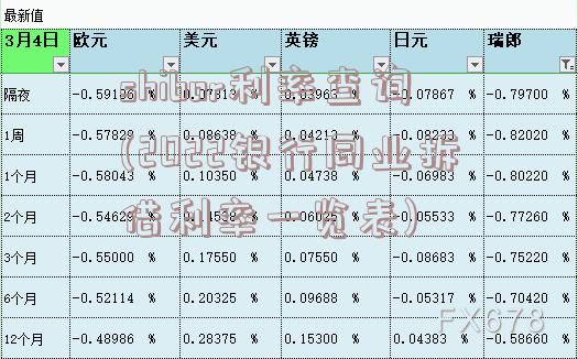 shibor利率查询(2022银行同业拆借利率一览表)