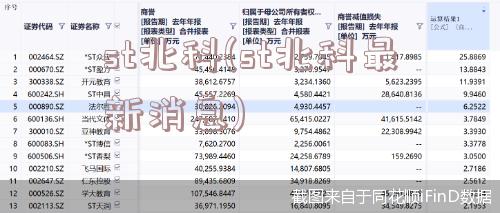 st北科(st北科最新消息)