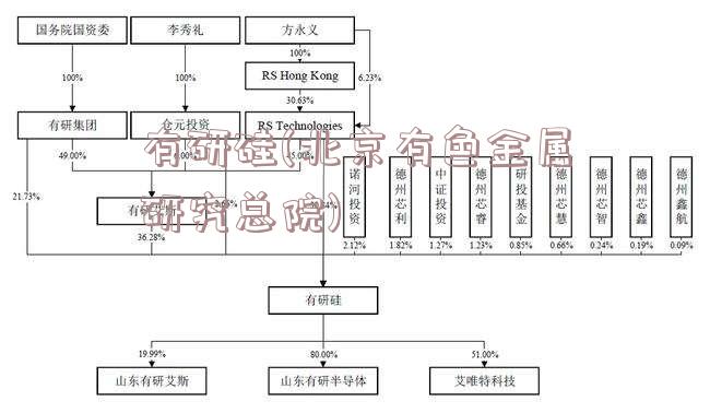 有研硅(北京有色金属研究总院)