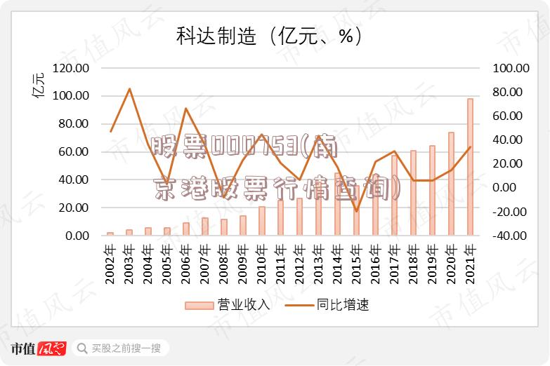 股票000753(南京港股票行情查询)