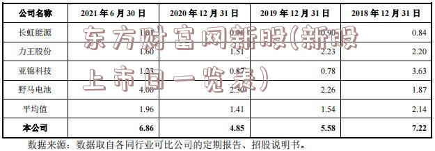 东方财富网新股(新股上市日一览表)