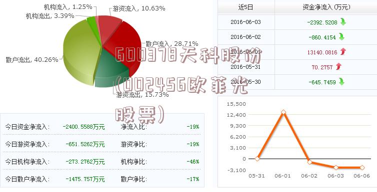 600378天科股份(002456欧菲光股票)