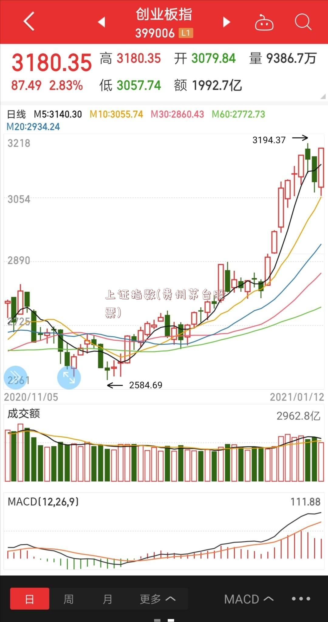 上证指数(贵州茅台股票)