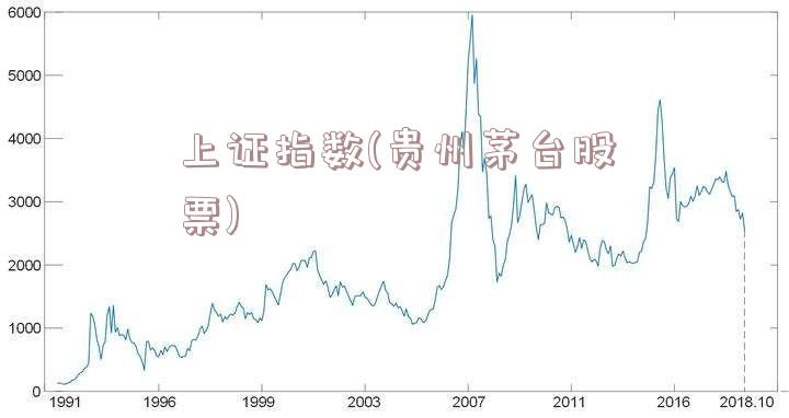 上证指数(贵州茅台股票)