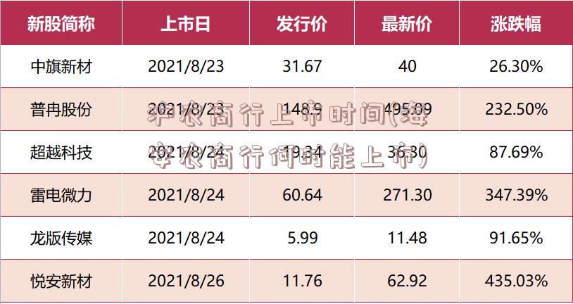 沪农商行上市时间(海安农商行何时能上市)