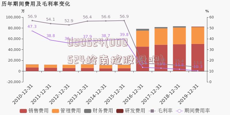 000524(000524岭南控股股吧)