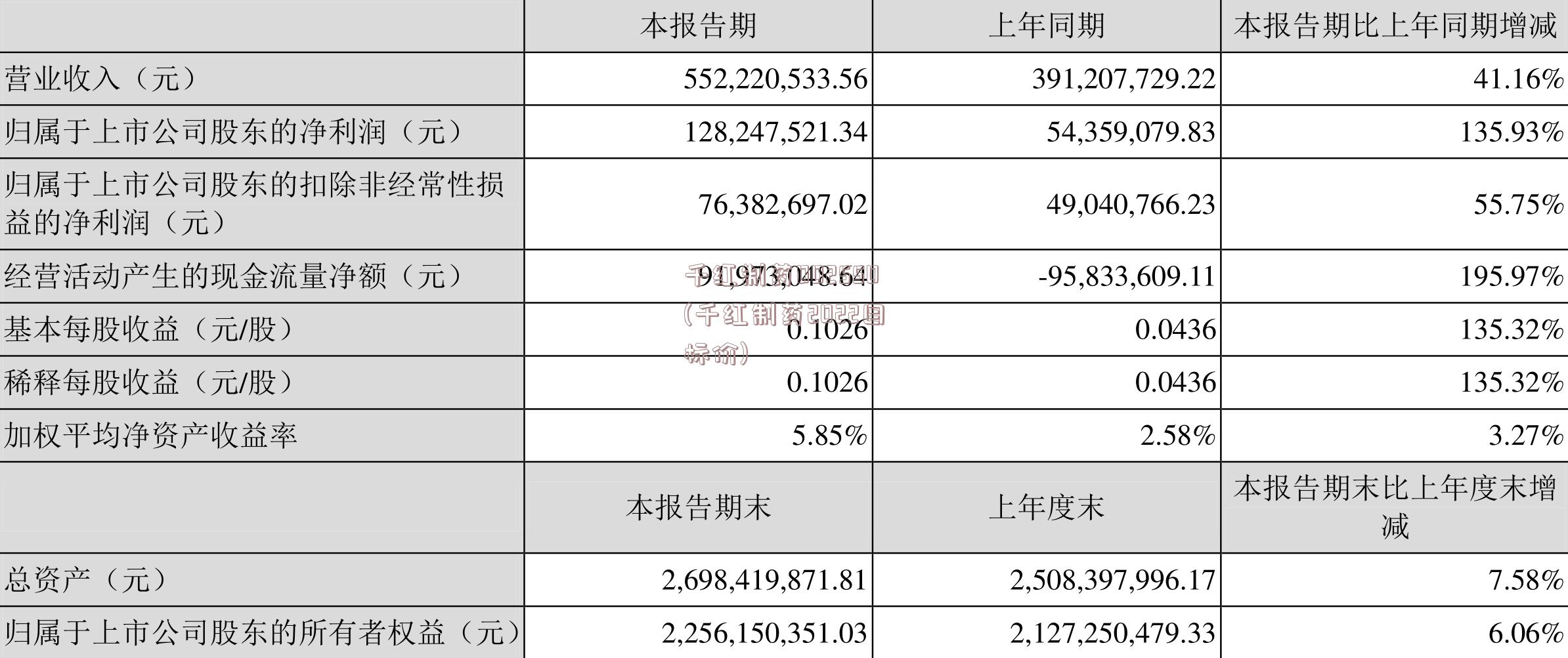 千红制药002550(千红制药2022目标价)