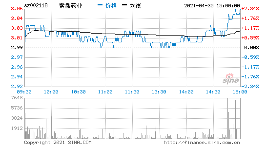 002118紫鑫药业(002118紫鑫药业股吧)