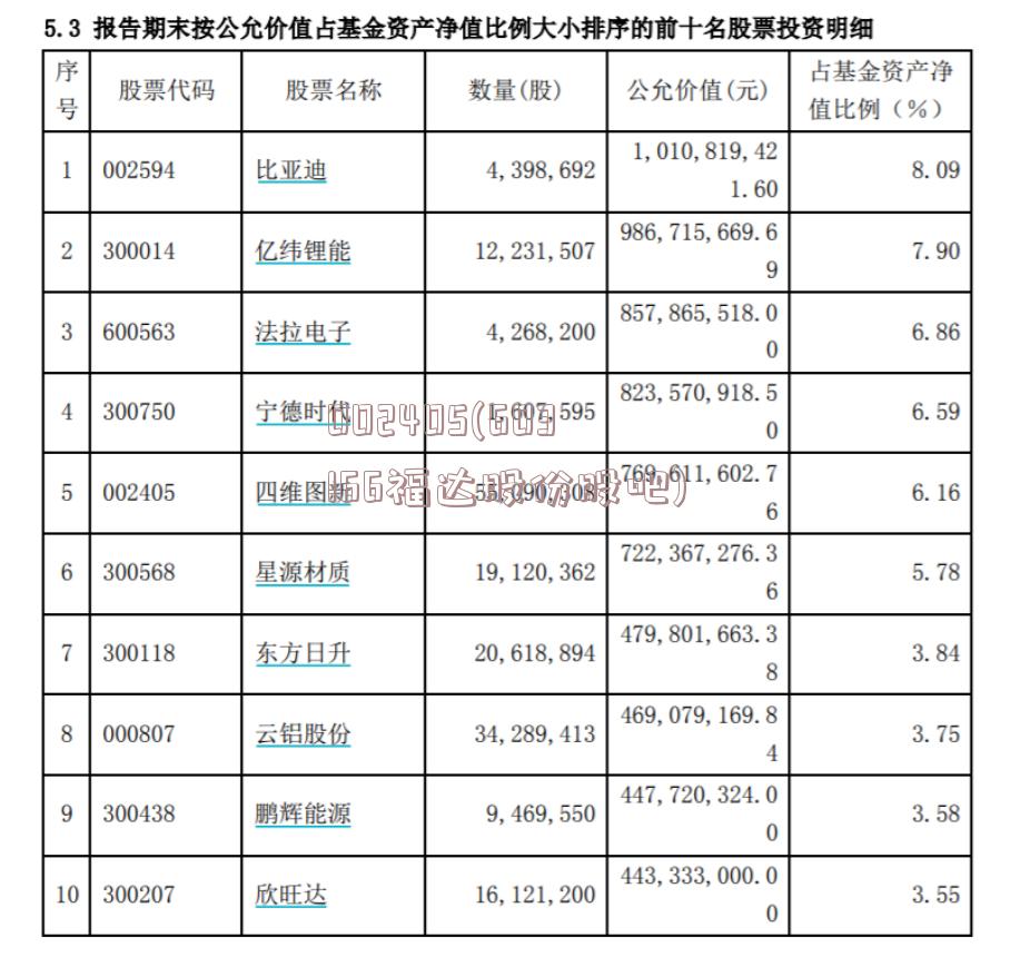 002405(603166福达股份股吧)