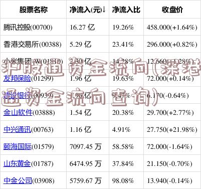 沪股通资金流向(深港通资金流向查询)