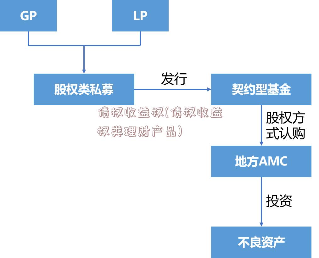 债权收益权(债权收益权类理财产品)