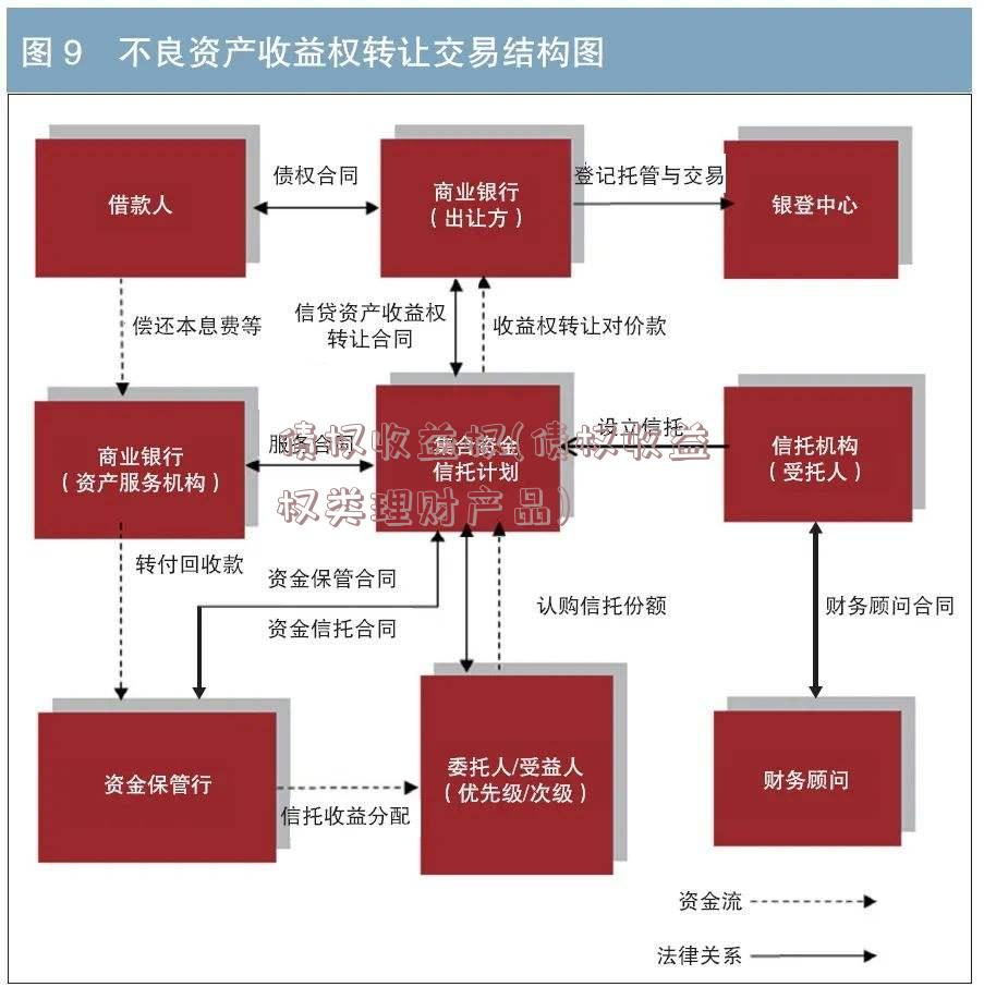 债权收益权(债权收益权类理财产品)