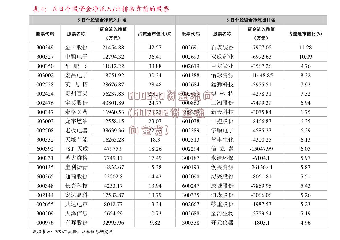 600540资金流向(600882资金流向全览)