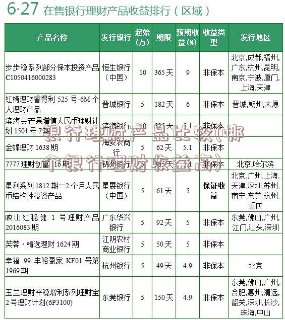 银行理财产品比较(哪个银行理财收益高)