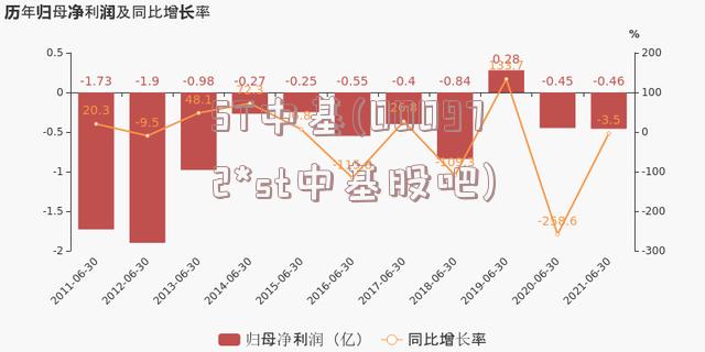 ST中基(000972*st中基股吧)