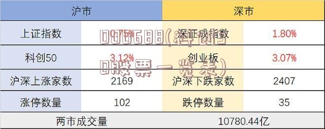 000688(科创50股票一览表)