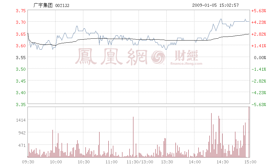 广宇集团股吧(002133广宇集团股吧)