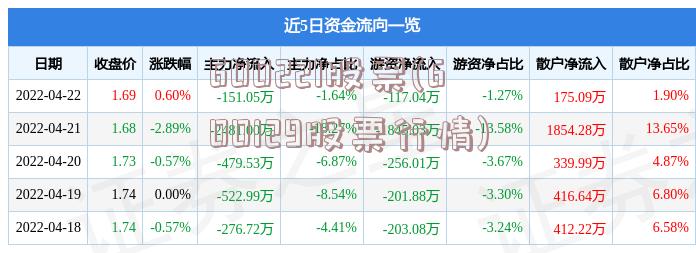 600221股票(600129股票行情)