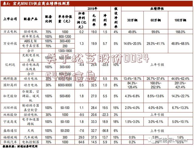 关于松芝股份002454的信息