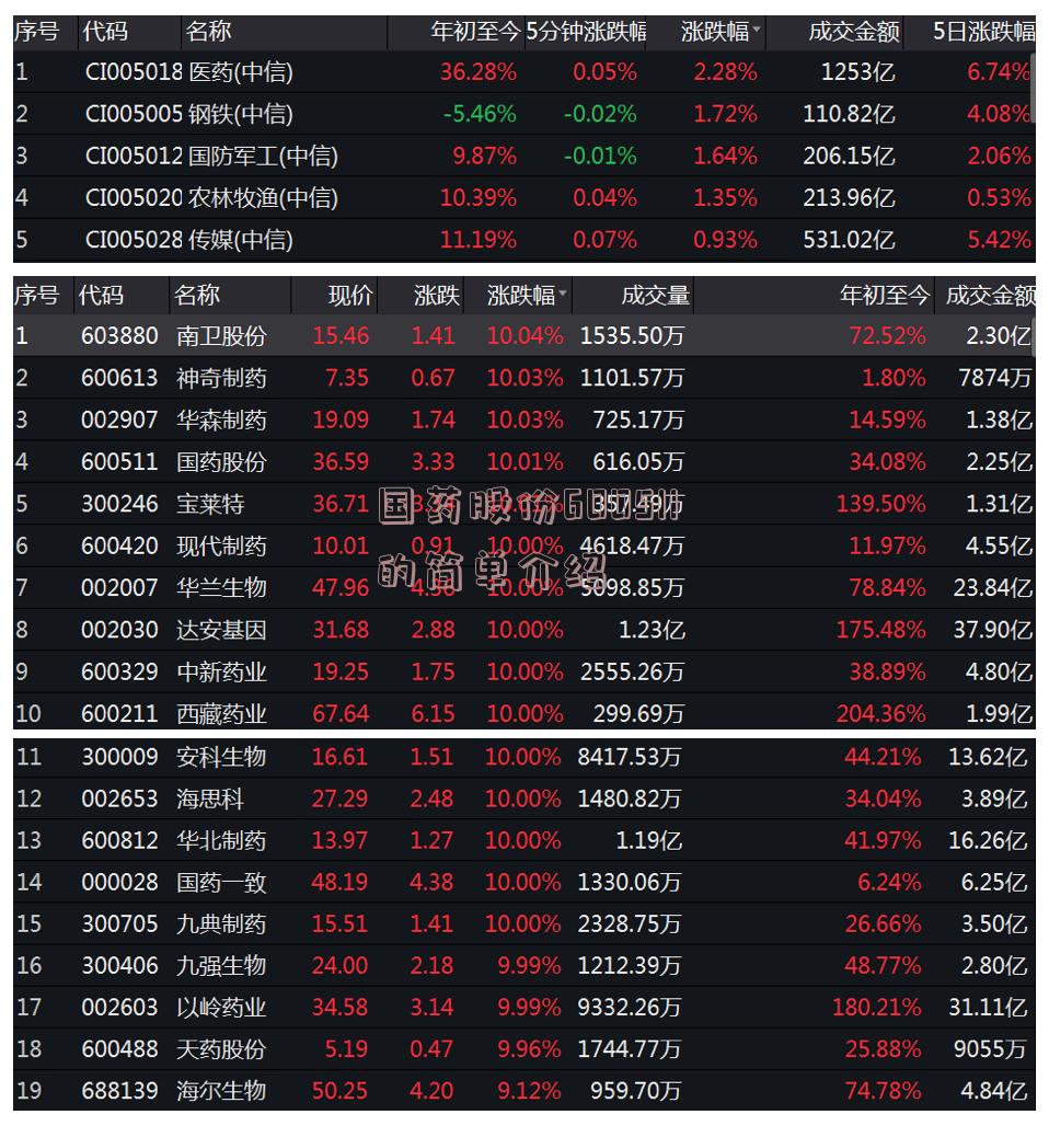 国药股份600511的简单介绍