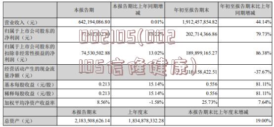 002105(002105信隆健康)