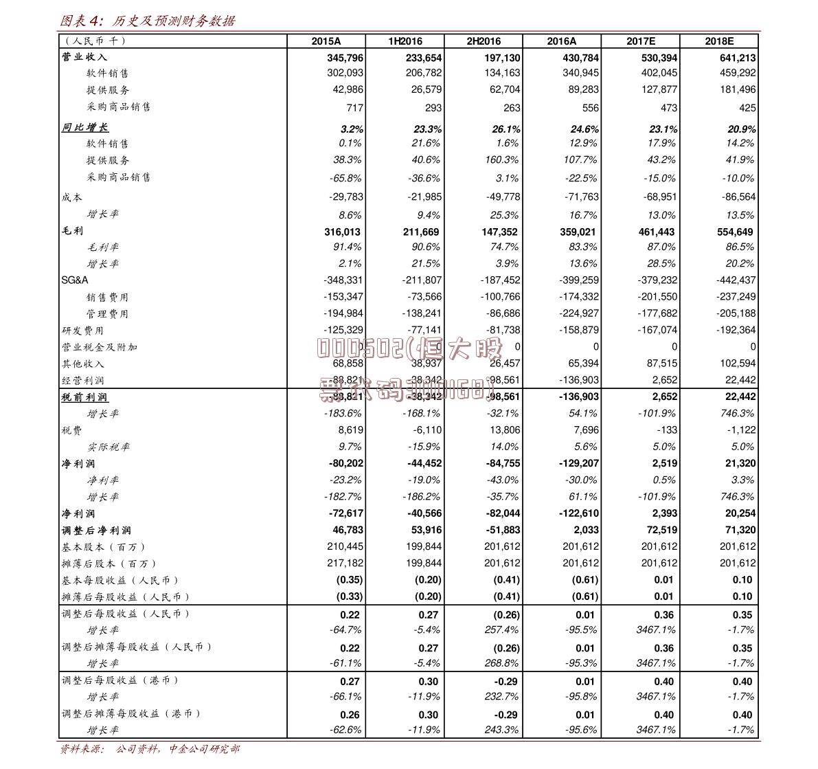 000502(恒大股票代码300168)