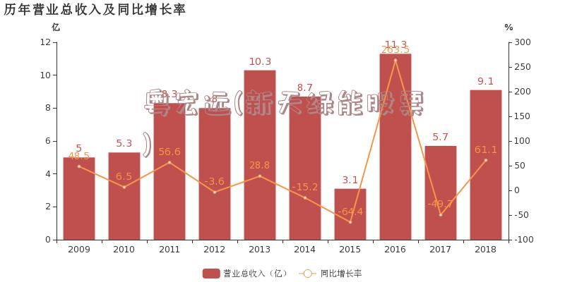 粤宏远(新天绿能股票)