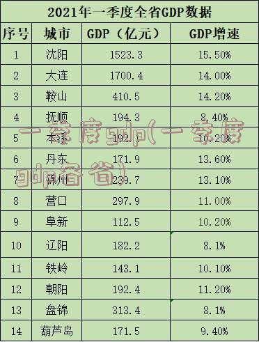 一季度gdp(一季度gdp各省)