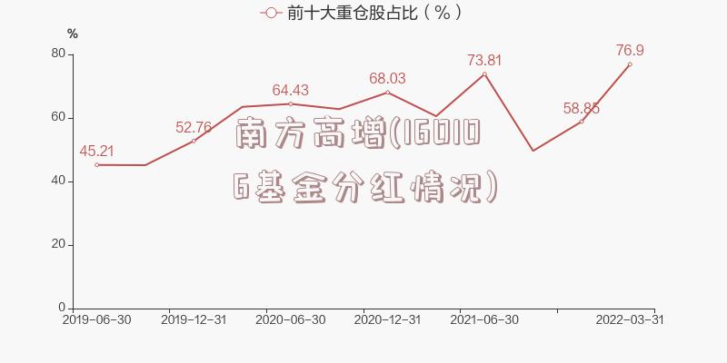 南方高增(160106基金分红情况)