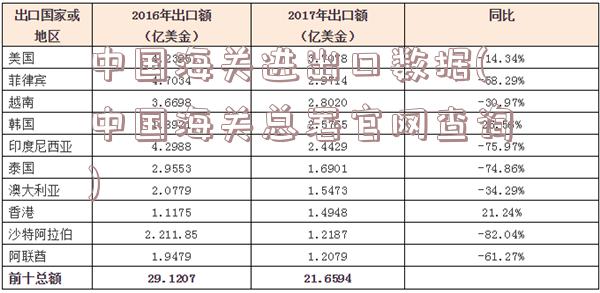 中国海关进出口数据(中国海关总署官网查询)