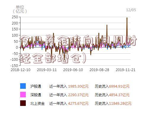 今日资金流向(凤凰财经全部增仓)