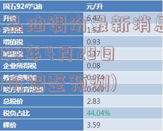 成品油调价最新消息(2022年4月28日油价调整预测)