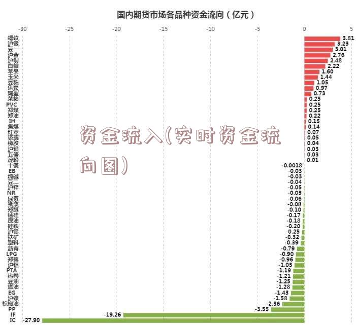 资金流入(实时资金流向图)