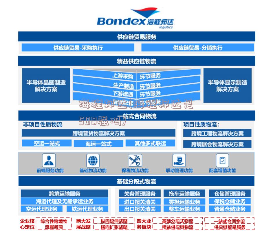 海程邦达(海程邦达是500强吗)